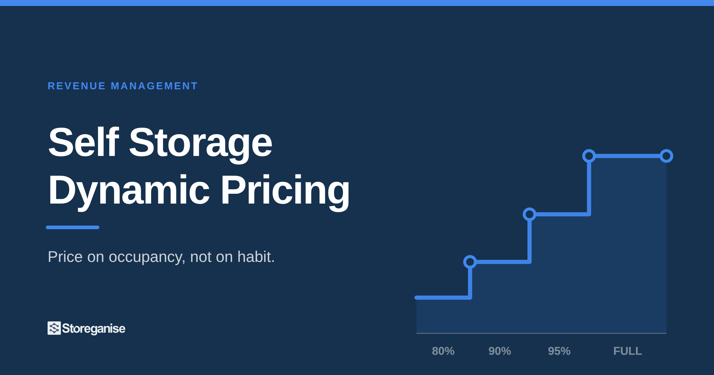 Self storage dynamic pricing: a stepped rate curve rising as occupancy moves from 80% to full