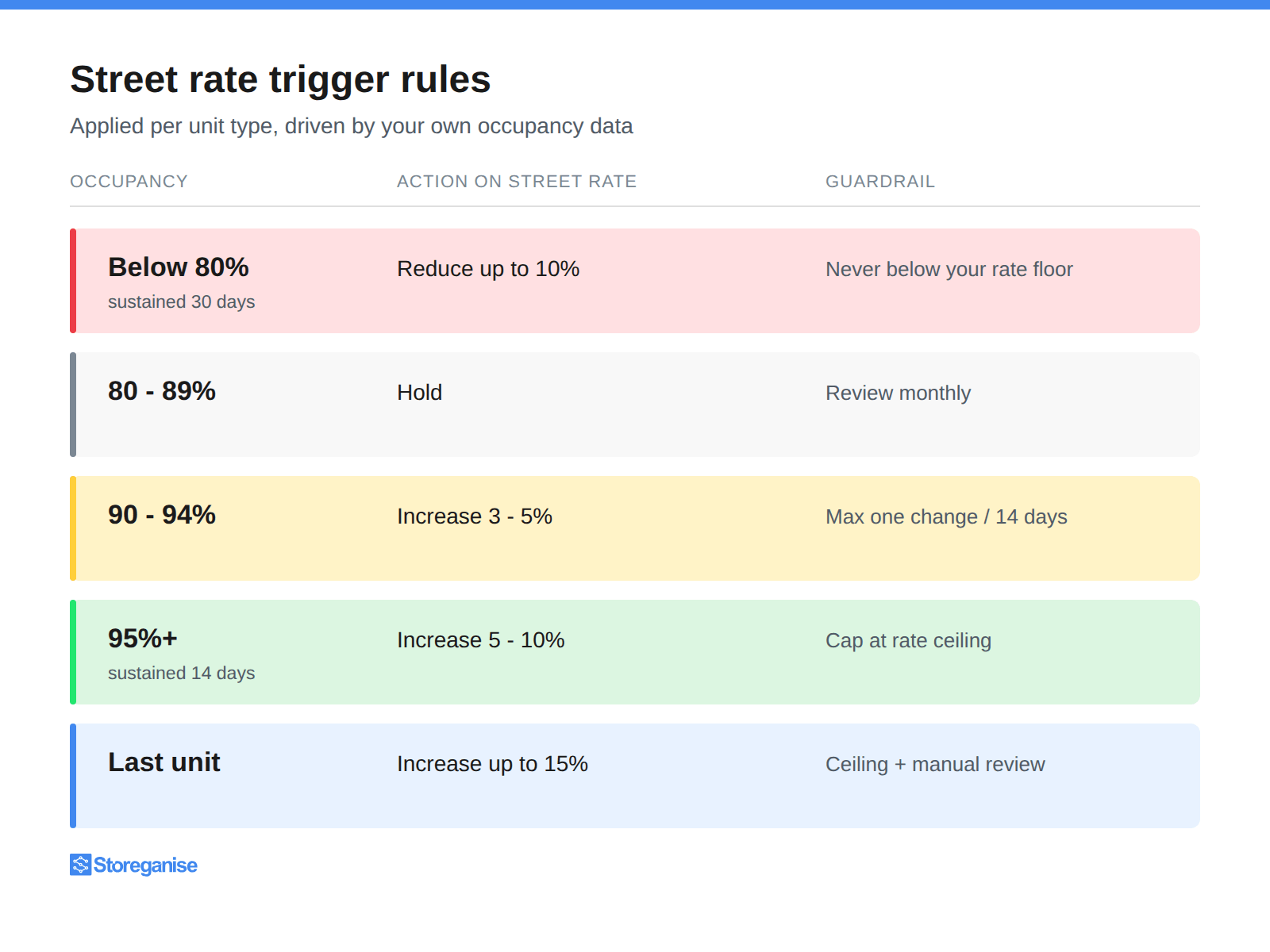 Self storage dynamic pricing trigger rules by occupancy band: reduce below 80%, hold at 80 to 89%, increase 3 to 5% at 90 to 94%, increase 5 to 10% above 95%, with a guardrail for each