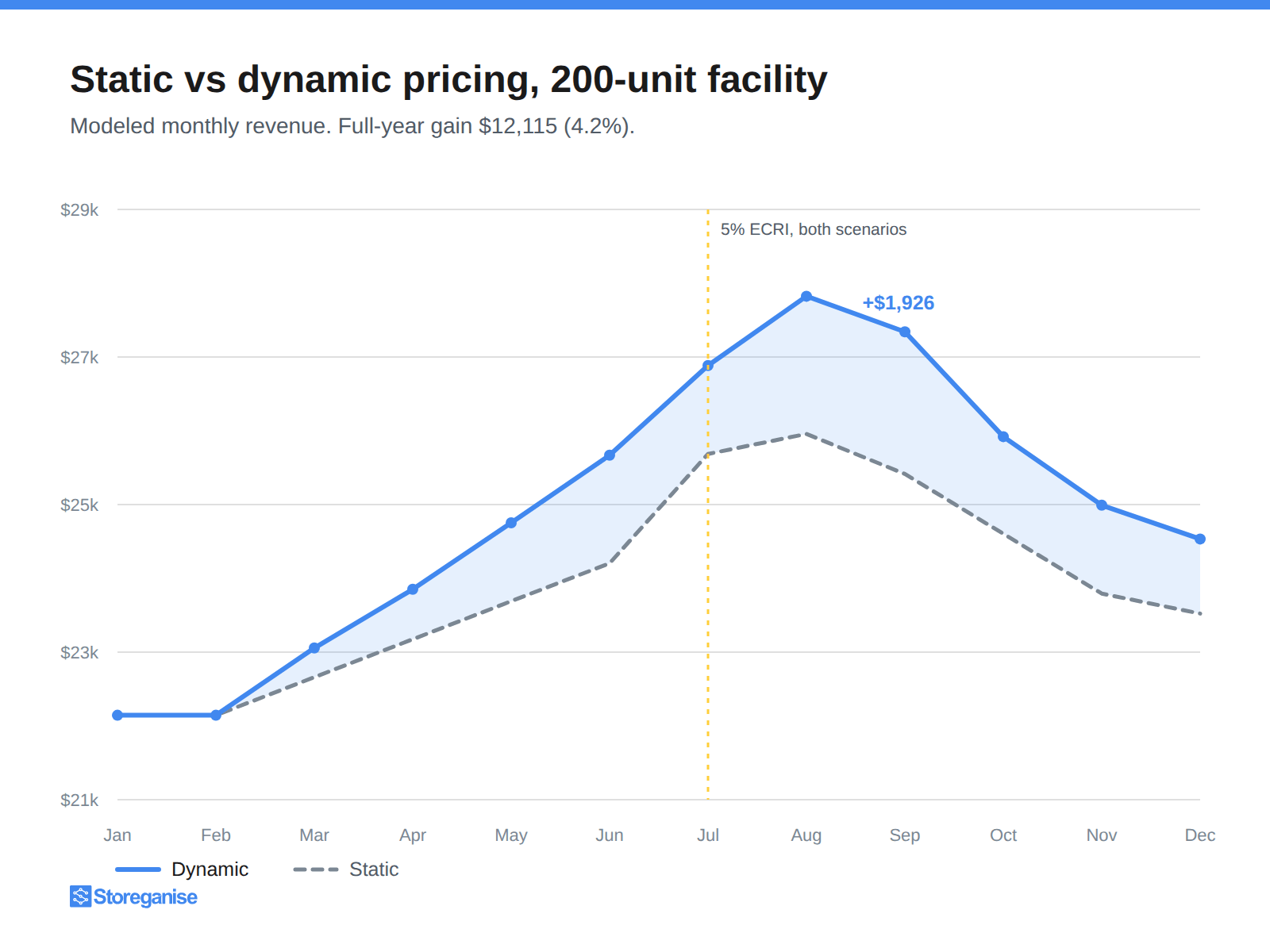 Static versus dynamic pricing revenue over 12 months for a 200-unit self storage facility, showing a modeled full-year gain of $12,115