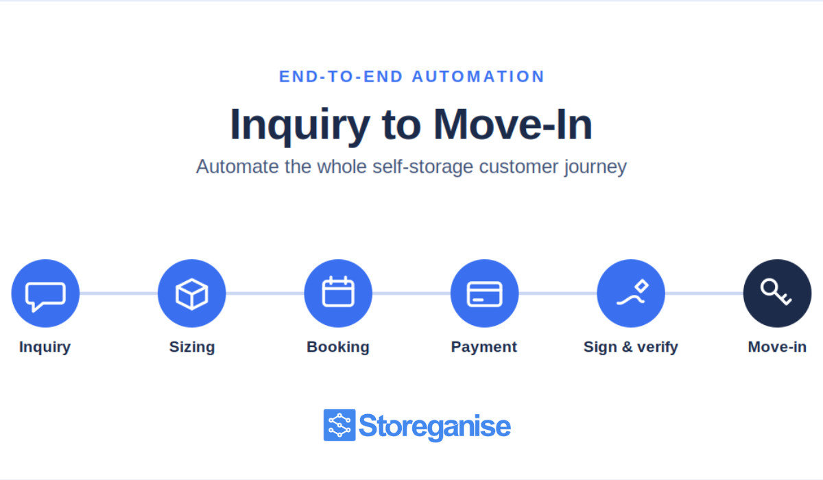 How to automate the self storage customer journey from inquiry to move-in