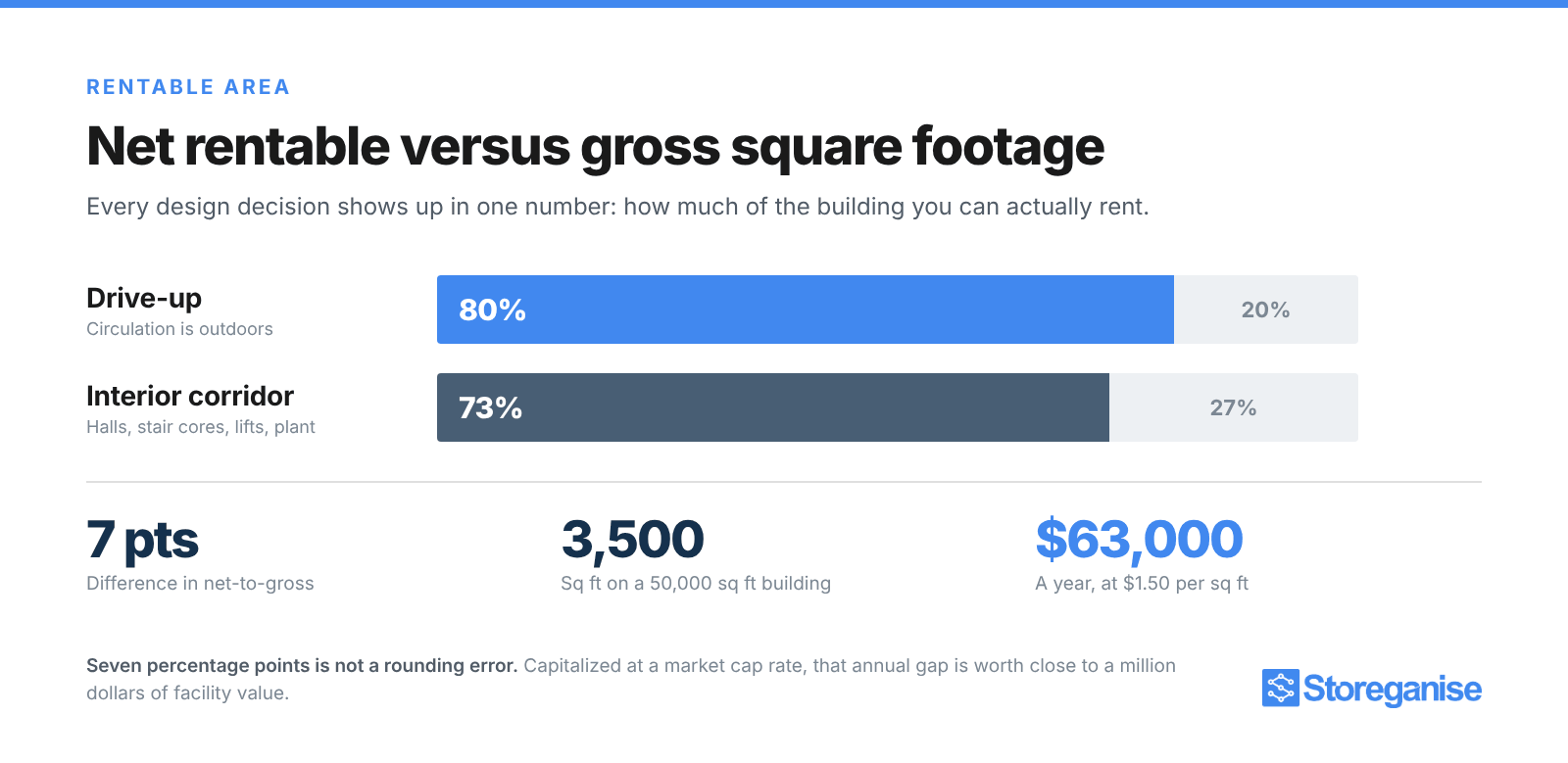 Net-to-gross comparison: 80% for drive-up layouts against 73% for interior-corridor buildings, a 3,500 square foot and $63,000 a year difference on a 50,000 square foot building