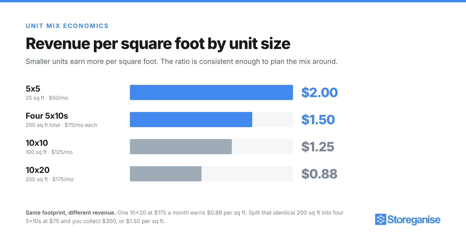 Revenue per square foot by self storage unit size: 5x5 at $2.00, four 5x10s at $1.50, 10x10 at $1.25 and 10x20 at $0.88