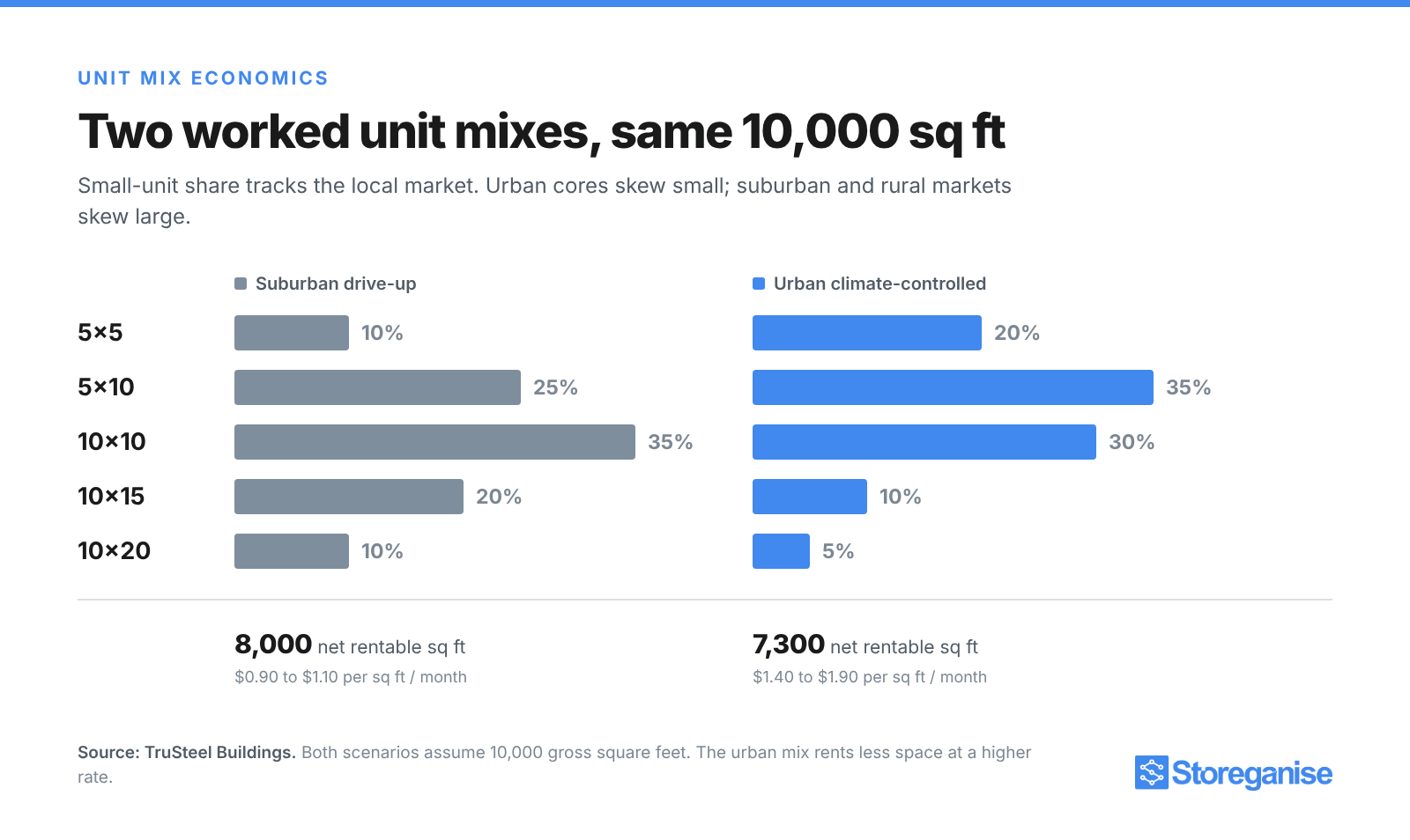 Suburban drive-up versus urban climate-controlled unit mix across 5x5 to 10x20, both on 10,000 gross square feet