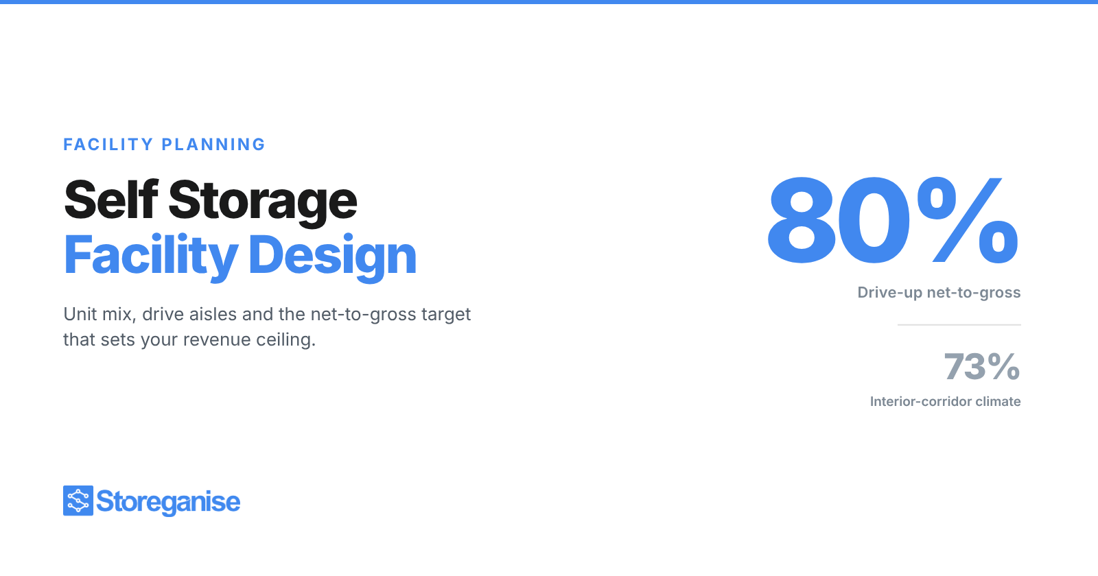 Self storage facility design, comparing 80% net-to-gross for drive-up layouts against 73% for interior-corridor climate-controlled buildings