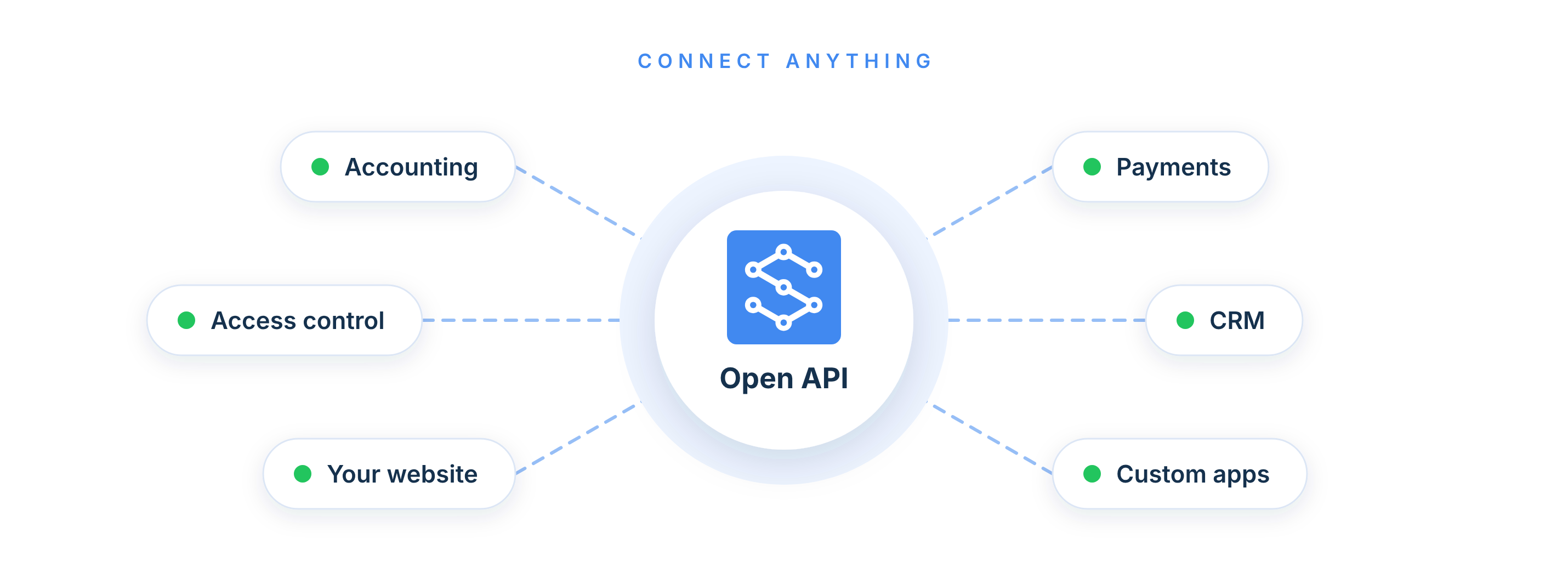 Open API