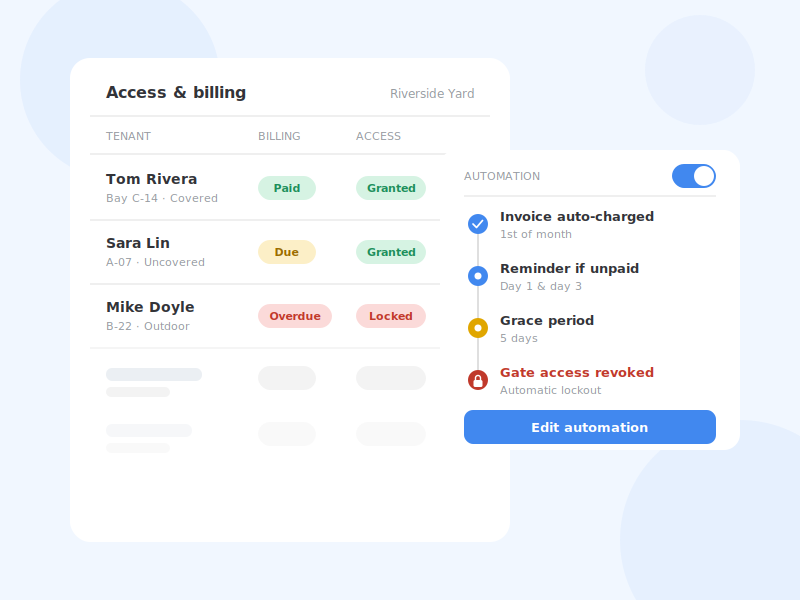Tenant list with billing status and gate-access state, beside an automation flow: auto-charge, reminder, grace period, then access lockout.