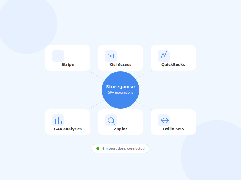 Storeganise hub connected to payment, access, accounting and analytics integration partner logos.