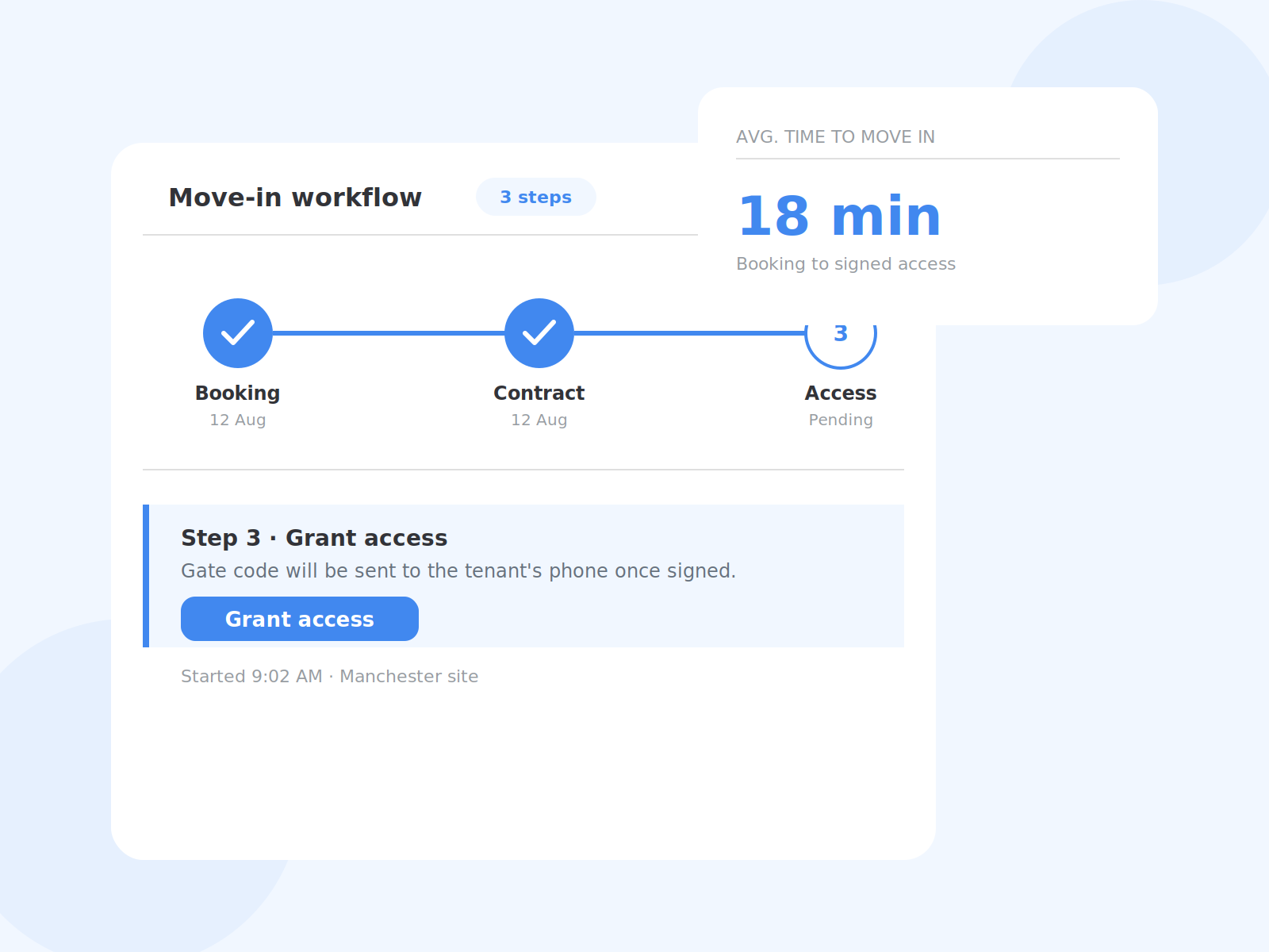 Move-in workflow stepper from booking to signed contract to access, averaging 18 minutes total.