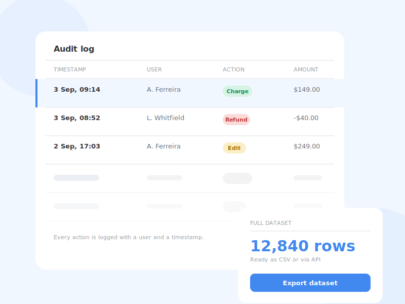 Audit log listing charges, refunds and edits with a full dataset export panel.