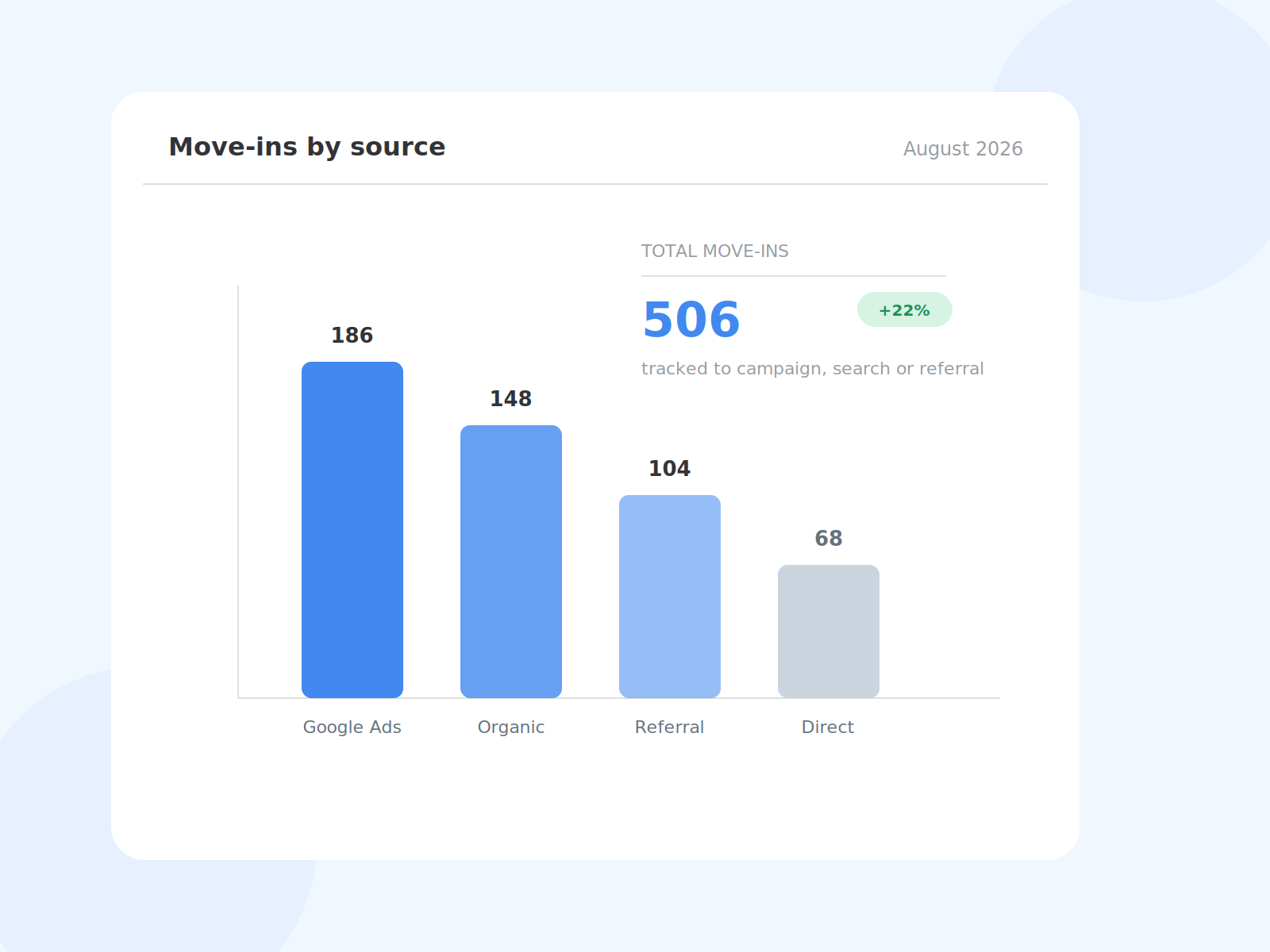 Bar chart of move-ins grouped by Google Ads, organic, referral and direct