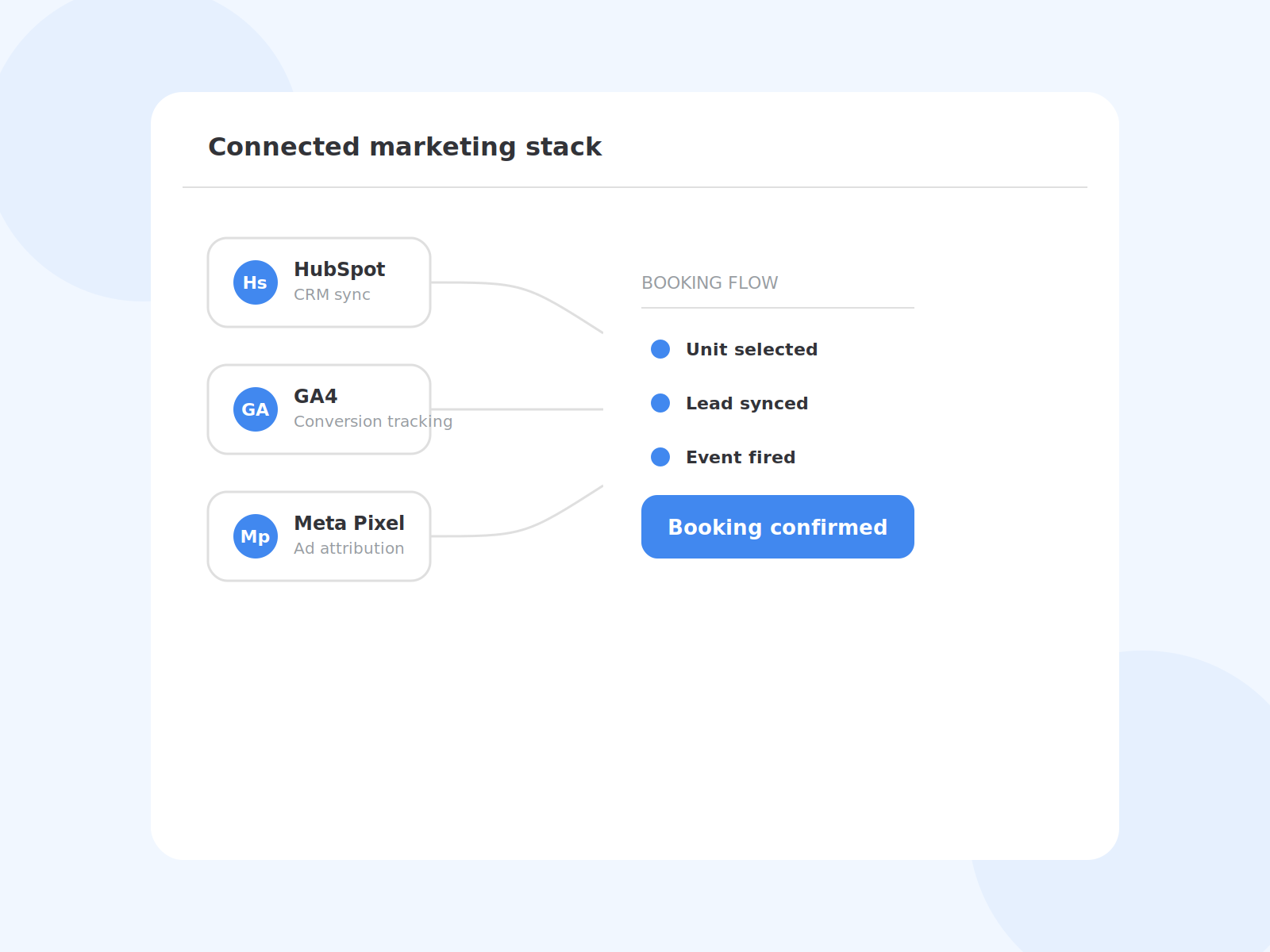 HubSpot, GA4 and Meta Pixel connected into the booking flow