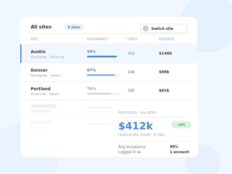 Multi-site dashboard listing sites with occupancy, unit count and revenue per location.