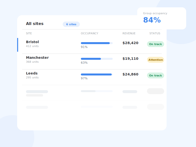 Multi-site dashboard showing occupancy, revenue and status for each storage location