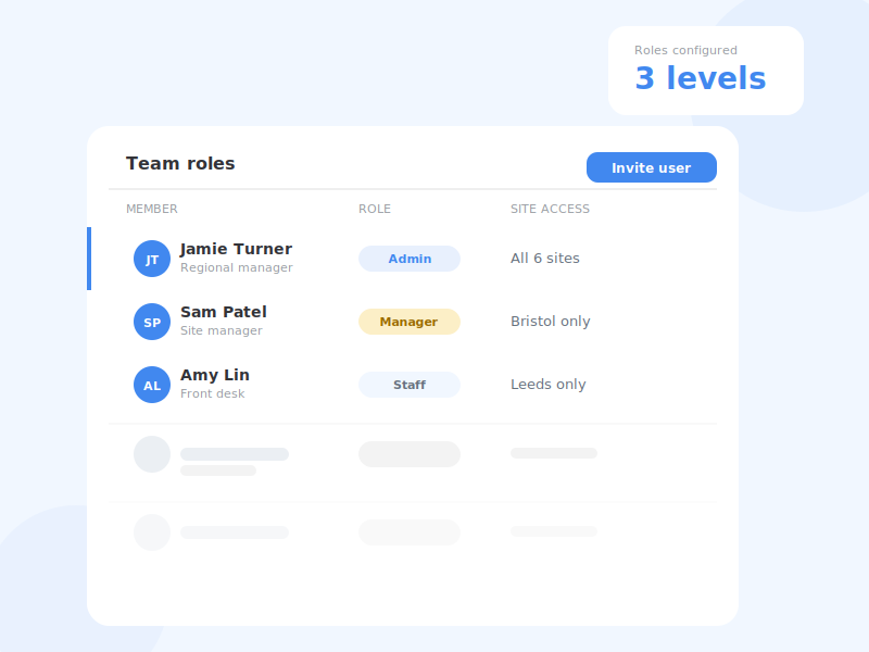 Team roles table showing site-specific access permissions for staff members