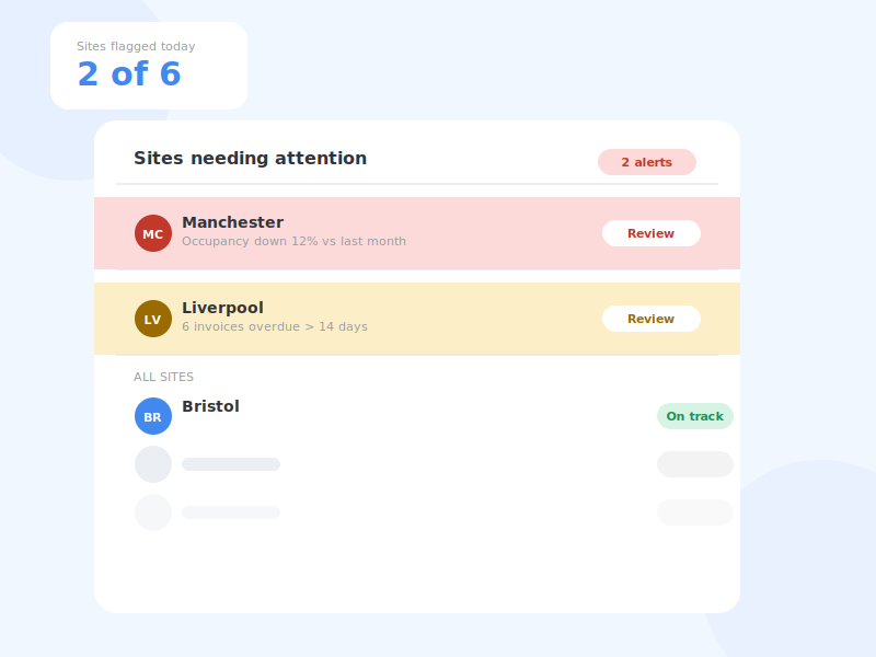 Cross-site reporting dashboard flagging two locations that need attention