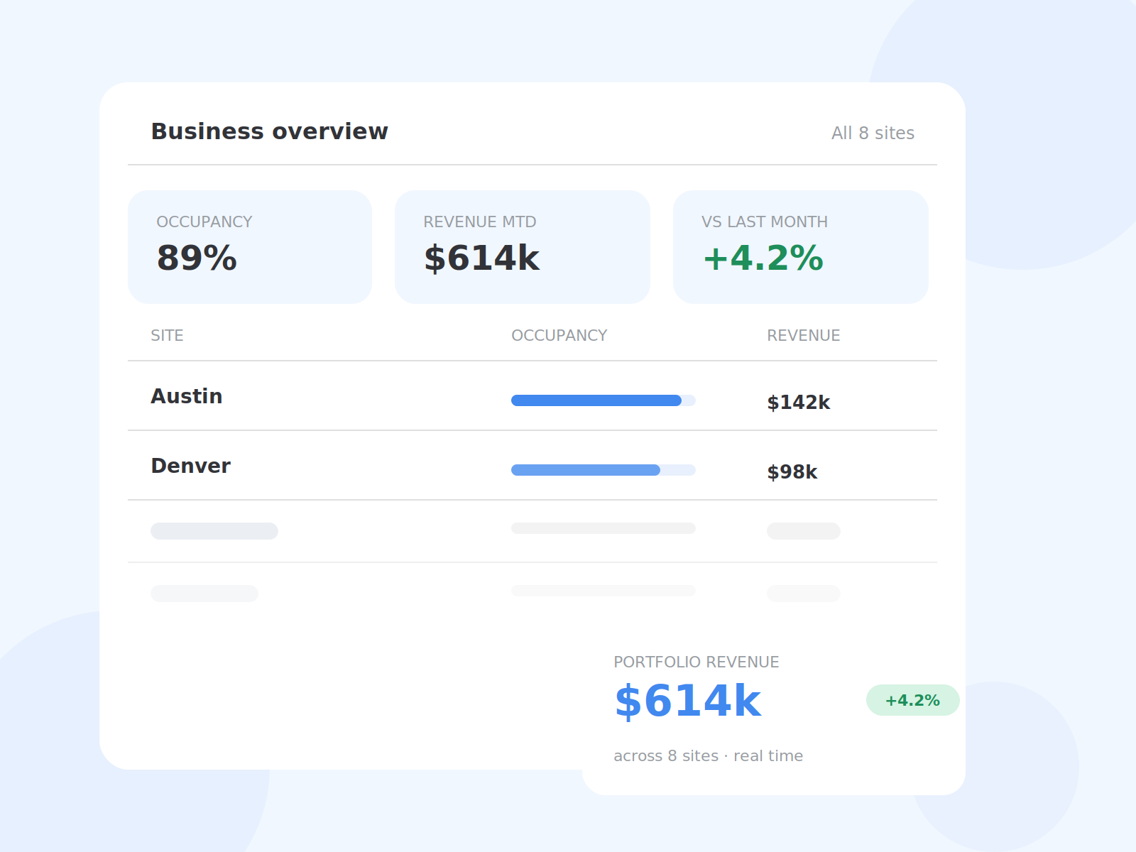 Owner dashboard showing occupancy, revenue and portfolio performance across all self-storage sites.