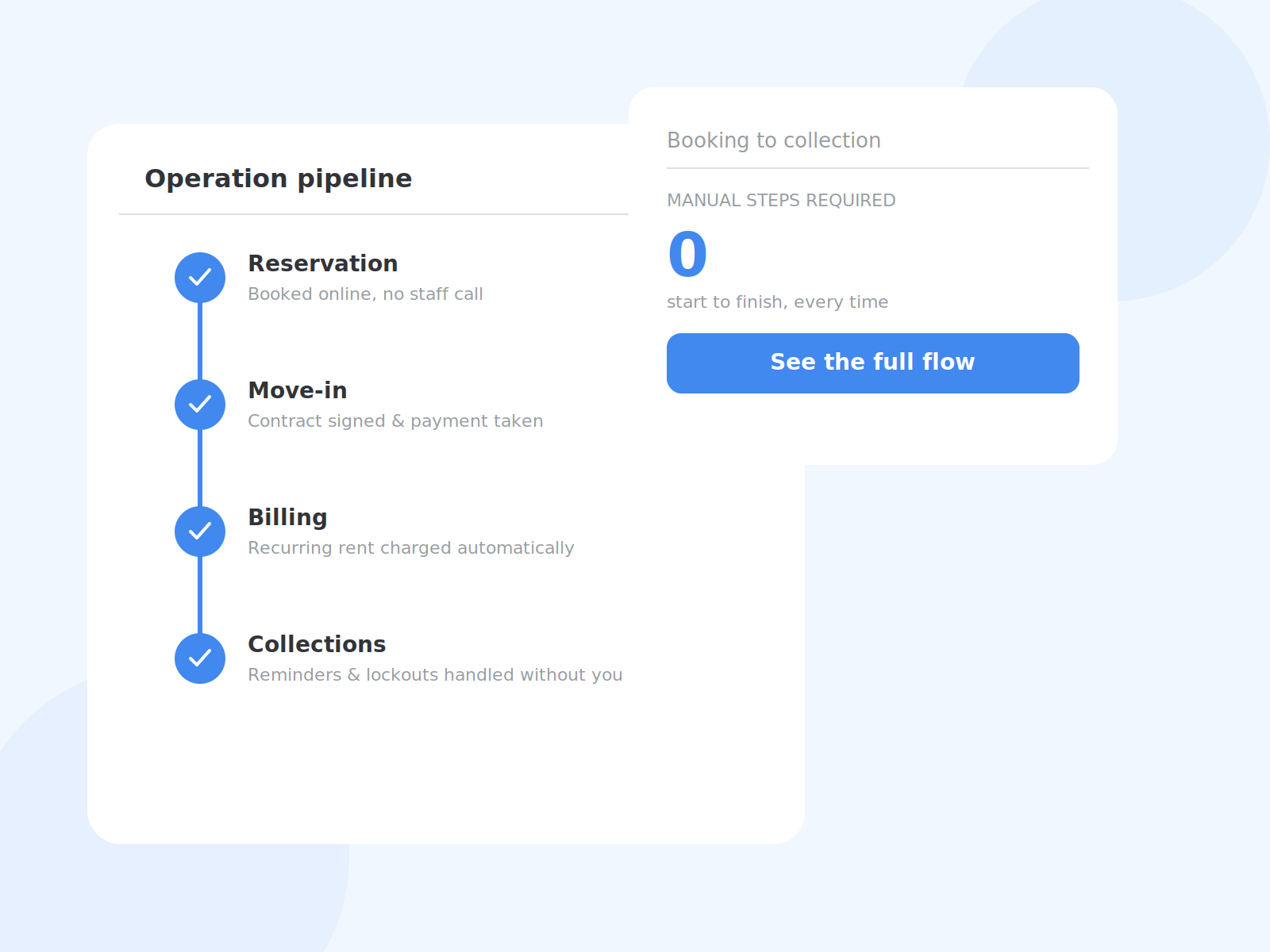 Four-step pipeline from reservation to collections completed with zero manual steps.